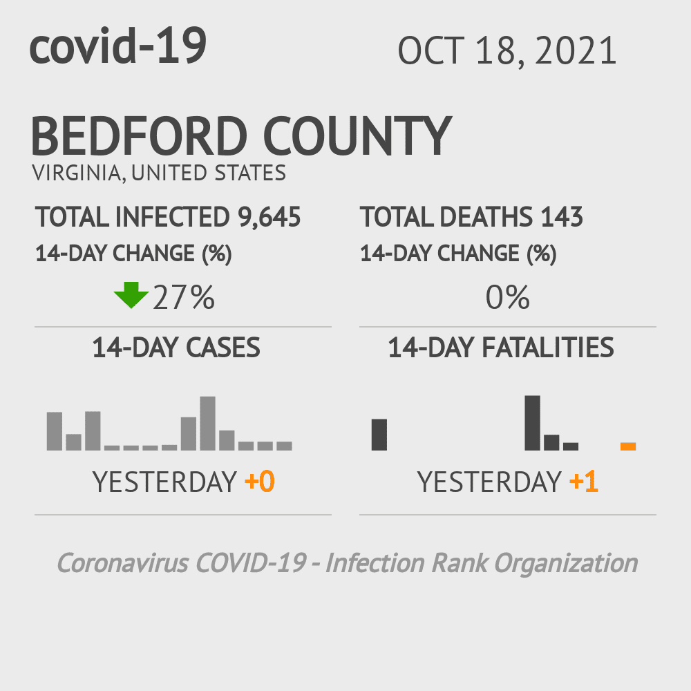 Bedford Coronavirus Covid-19 Risk of Infection on October 20, 2021