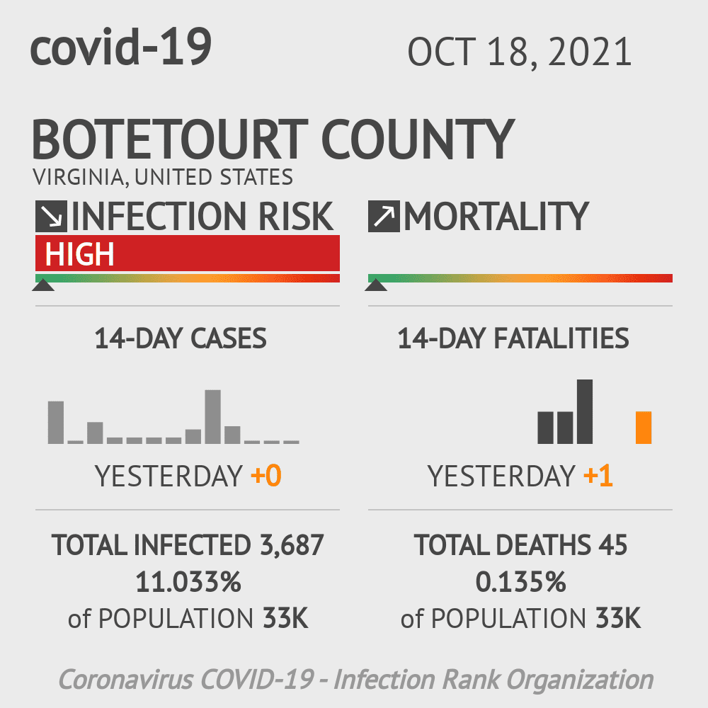 Botetourt Coronavirus Covid-19 Risk of Infection on October 20, 2021