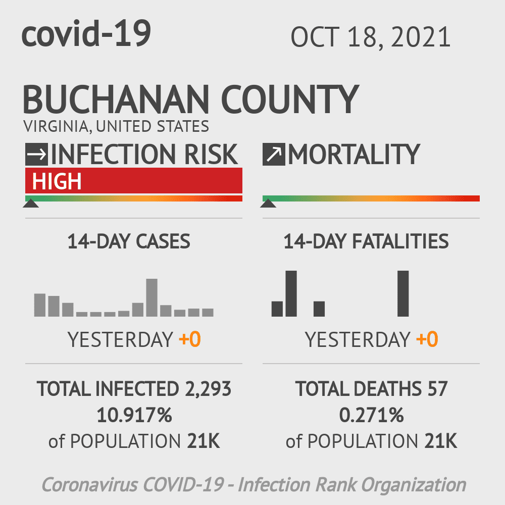 Buchanan Coronavirus Covid-19 Risk of Infection on October 20, 2021