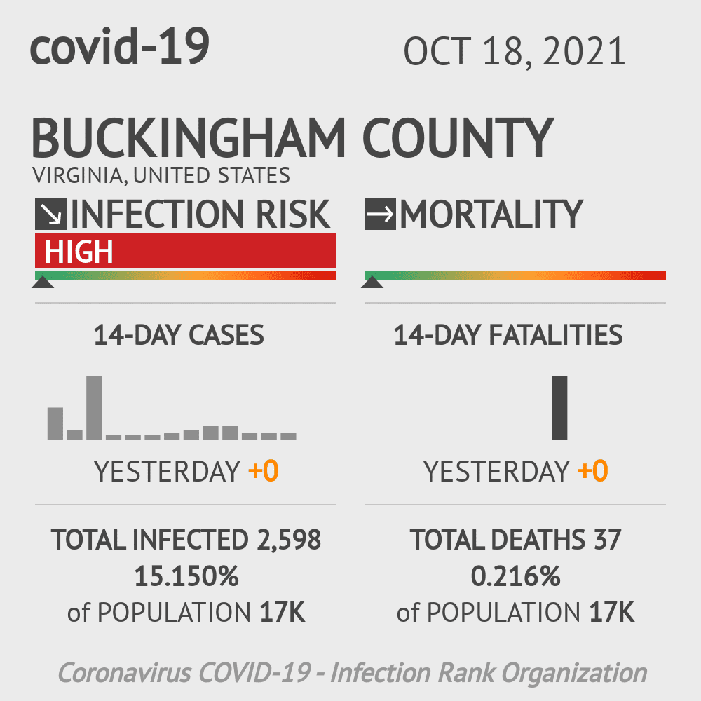Buckingham Coronavirus Covid-19 Risk of Infection on October 20, 2021