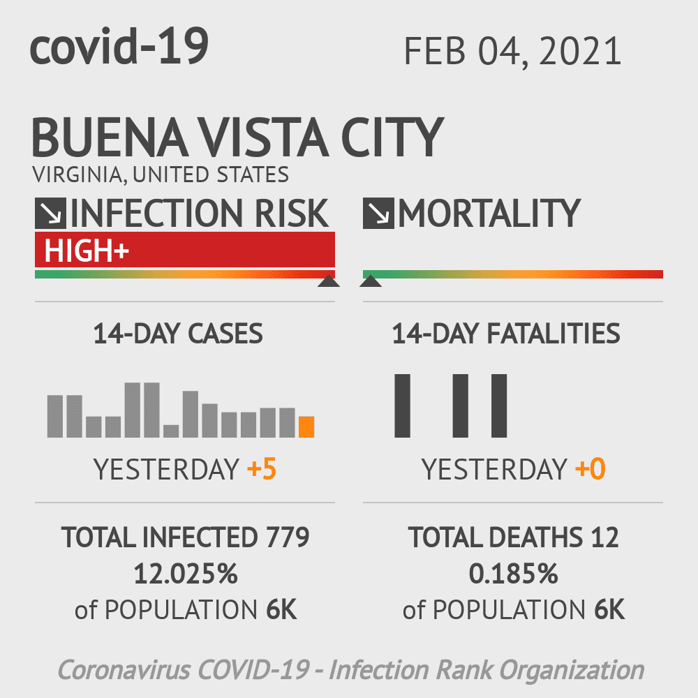 Buena Vista City Coronavirus Covid-19 Risk of Infection on February 04, 2021