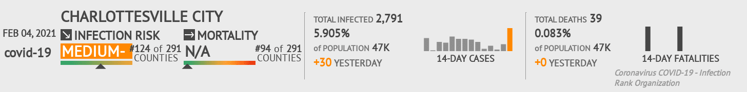 Charlottesville City Coronavirus Covid-19 Risk of Infection on February 04, 2021