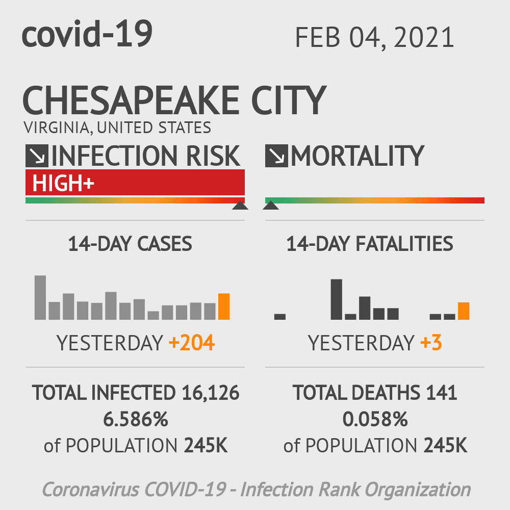 Chesapeake City Coronavirus Covid-19 Risk of Infection on February 04, 2021