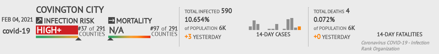 Covington City Coronavirus Covid-19 Risk of Infection on February 04, 2021
