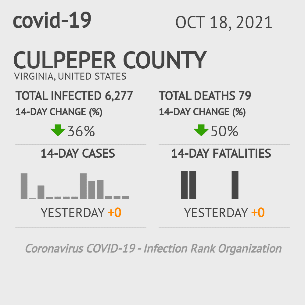 Culpeper Coronavirus Covid-19 Risk of Infection on October 20, 2021