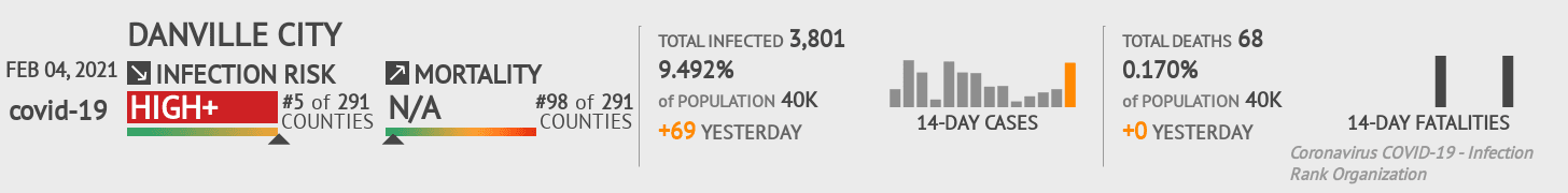 Danville City Coronavirus Covid-19 Risk of Infection on February 04, 2021