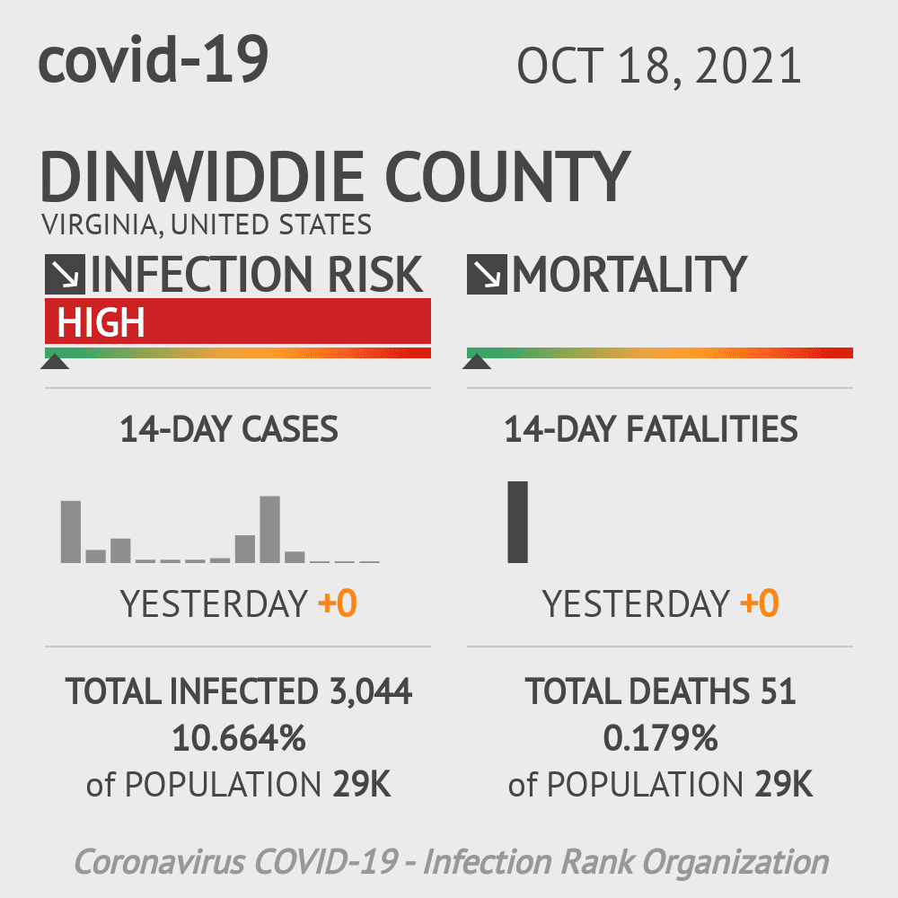 Dinwiddie Coronavirus Covid-19 Risk of Infection on October 20, 2021
