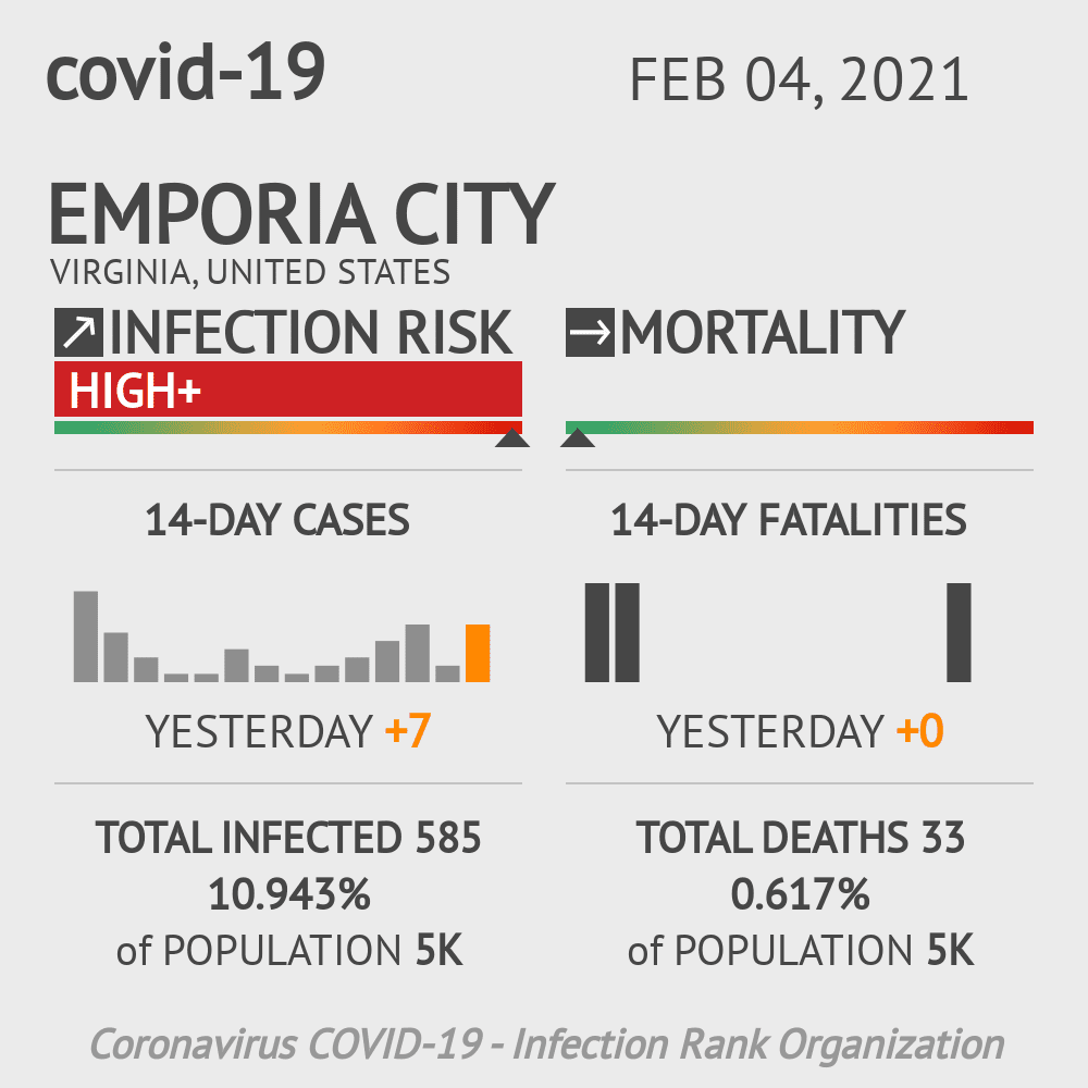 Emporia City Coronavirus Covid-19 Risk of Infection on February 04, 2021