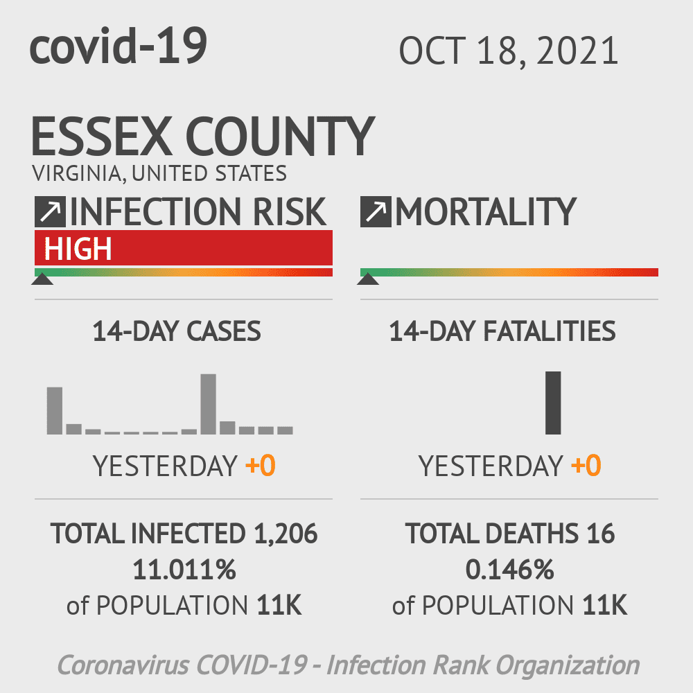 Essex Coronavirus Covid-19 Risk of Infection on October 20, 2021