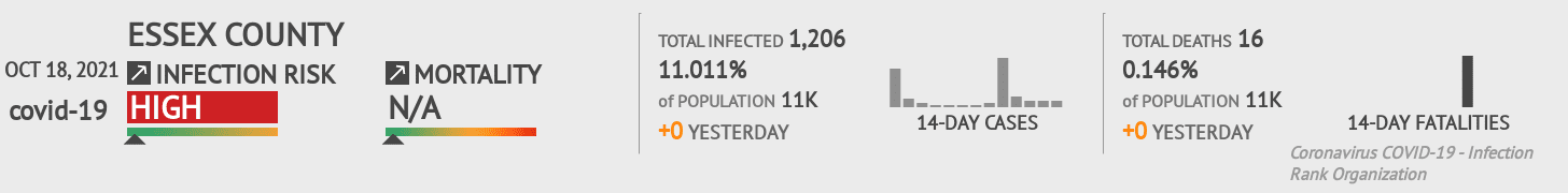 Essex Coronavirus Covid-19 Risk of Infection on October 20, 2021