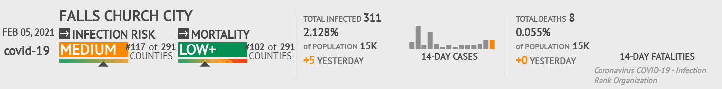 Falls Church City Coronavirus Covid-19 Risk of Infection on February 05, 2021