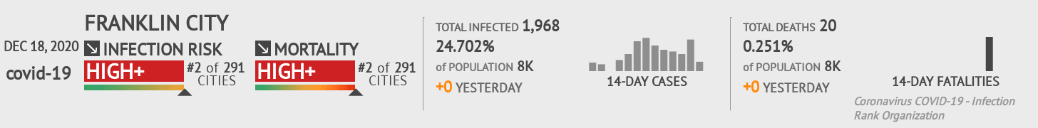 Franklin City Coronavirus Covid-19 Risk of Infection on February 04, 2021