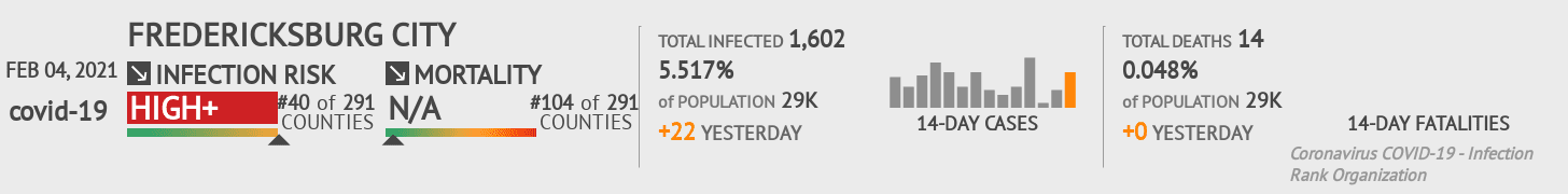Fredericksburg City Coronavirus Covid-19 Risk of Infection on February 04, 2021