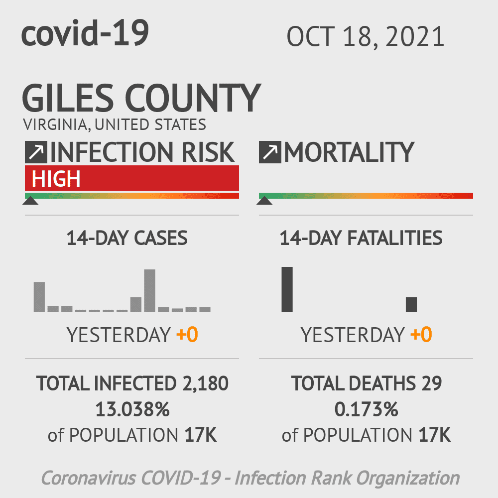 Giles Coronavirus Covid-19 Risk of Infection on October 20, 2021