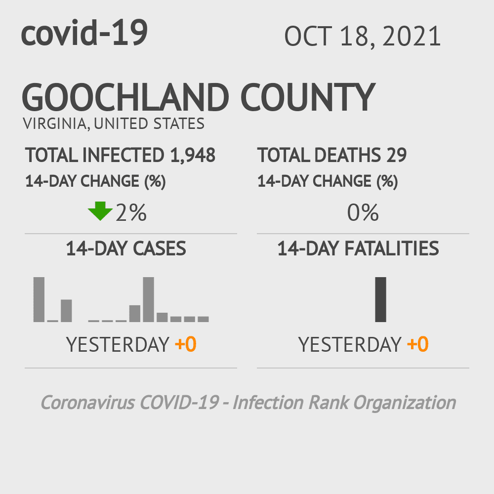 Goochland Coronavirus Covid-19 Risk of Infection on October 20, 2021