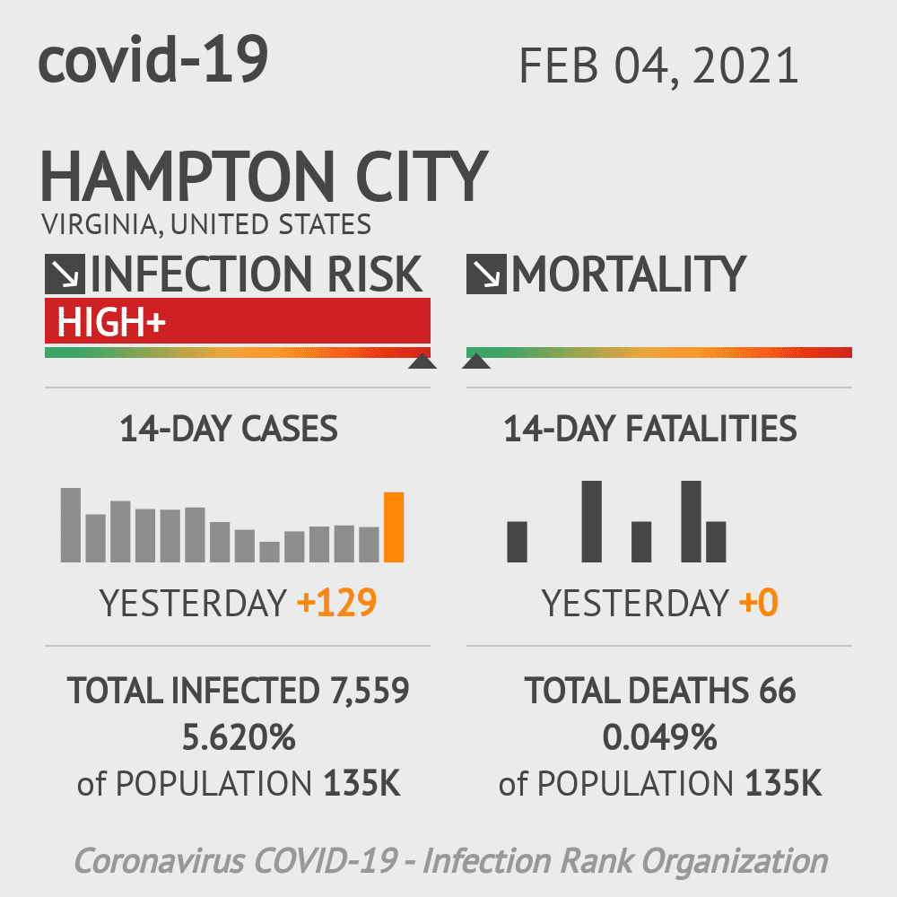 Hampton City Coronavirus Covid-19 Risk of Infection on February 04, 2021