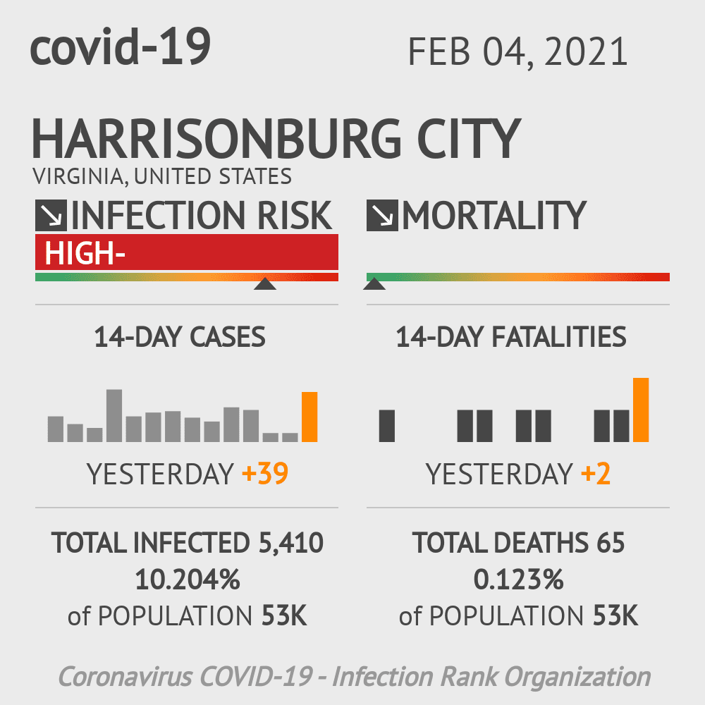 Harrisonburg City Coronavirus Covid-19 Risk of Infection on February 04, 2021