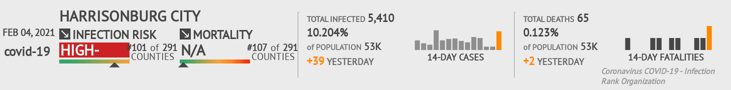 Harrisonburg City Coronavirus Covid-19 Risk of Infection on February 04, 2021