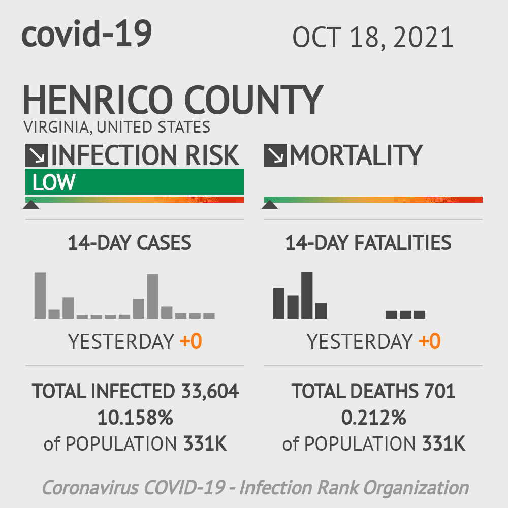 Henrico Coronavirus Covid-19 Risk of Infection on October 20, 2021