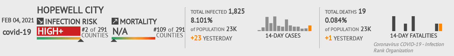 Hopewell City Coronavirus Covid-19 Risk of Infection on February 04, 2021