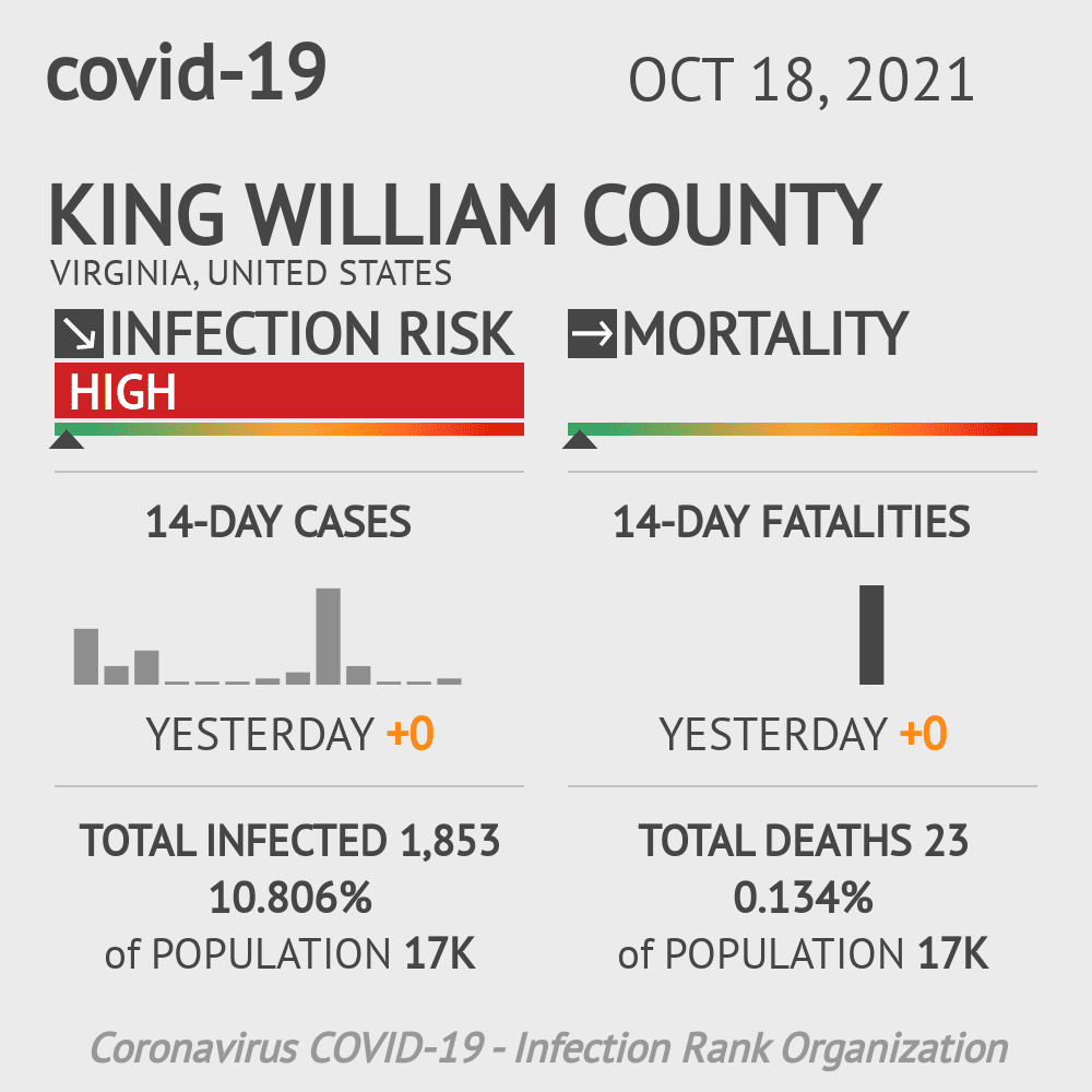 King William Coronavirus Covid-19 Risk of Infection on October 20, 2021
