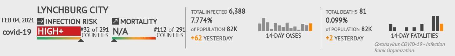 Lynchburg City Coronavirus Covid-19 Risk of Infection on February 04, 2021