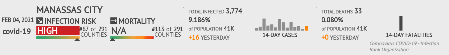 Manassas City Coronavirus Covid-19 Risk of Infection on February 04, 2021