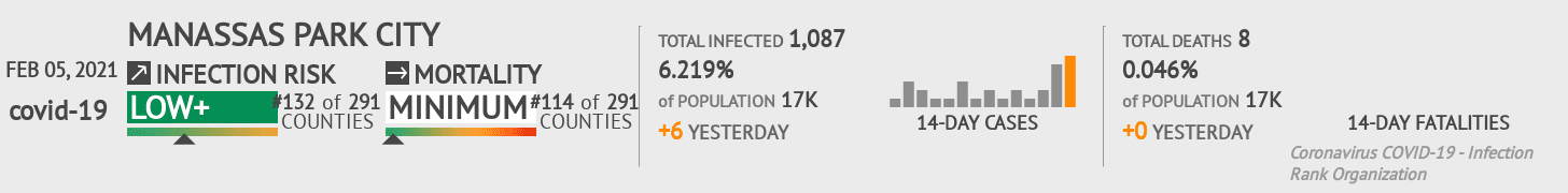 Manassas Park City Coronavirus Covid-19 Risk of Infection on February 05, 2021