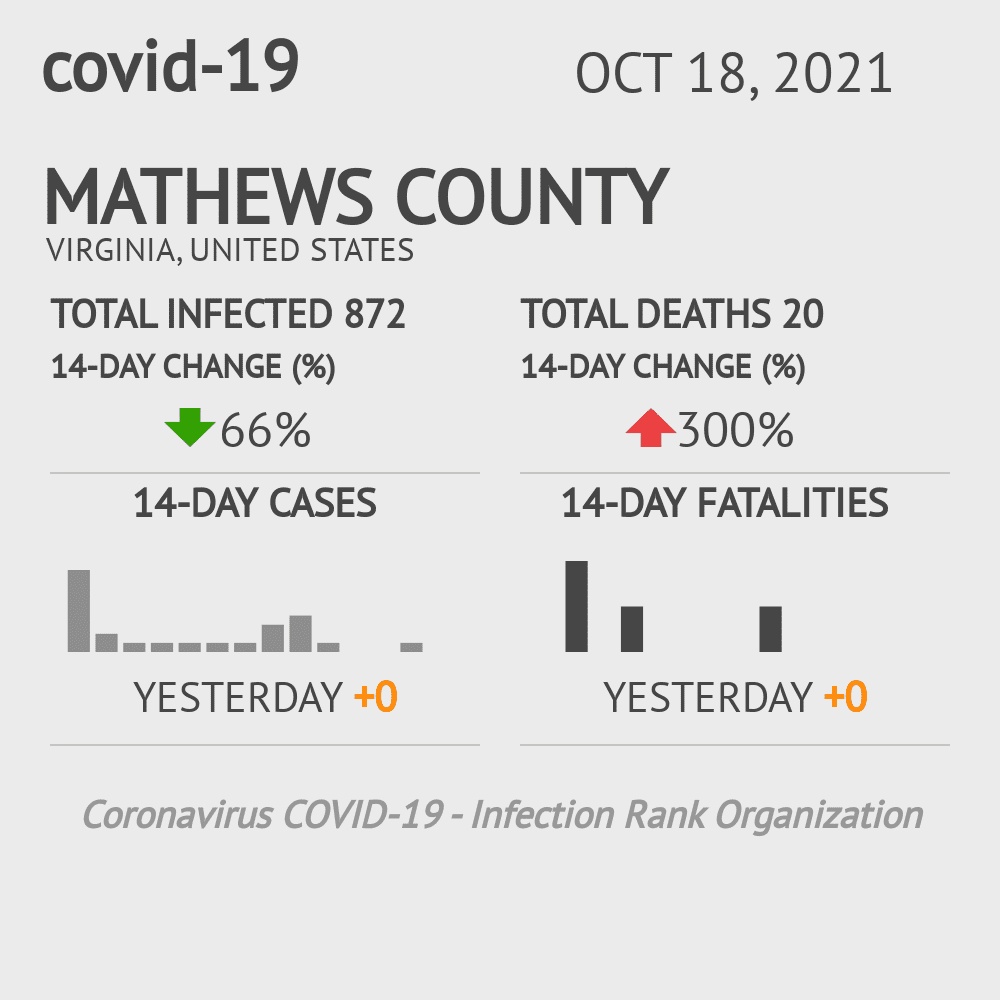 Mathews Coronavirus Covid-19 Risk of Infection on October 20, 2021