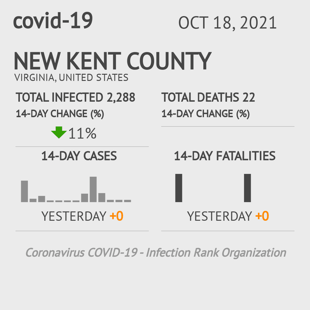 New Kent Coronavirus Covid-19 Risk of Infection on October 20, 2021