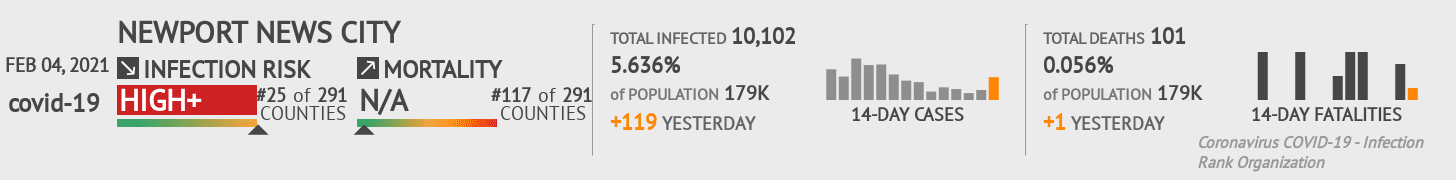 Newport News City Coronavirus Covid-19 Risk of Infection on February 04, 2021