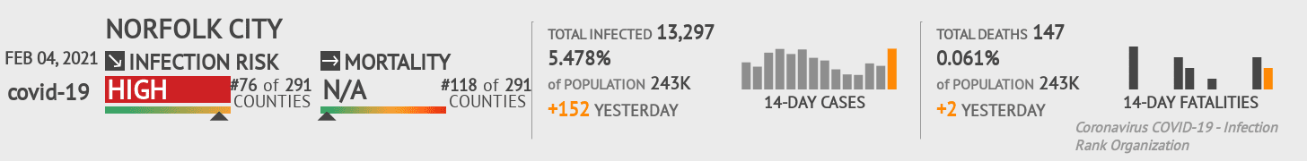 Norfolk City Coronavirus Covid-19 Risk of Infection on February 04, 2021