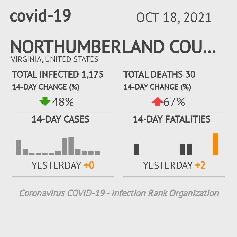 Northumberland Coronavirus Covid-19 Risk of Infection on October 20, 2021