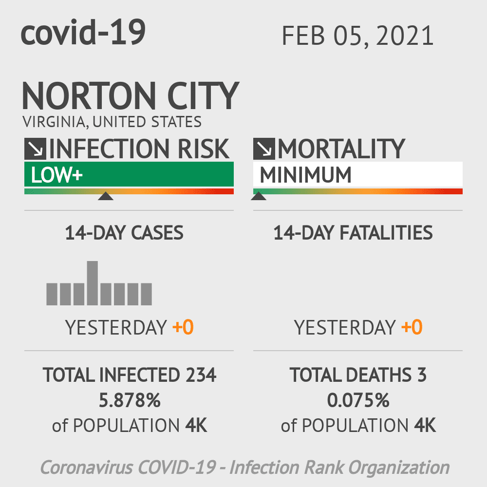 Norton City Coronavirus Covid-19 Risk of Infection on February 05, 2021
