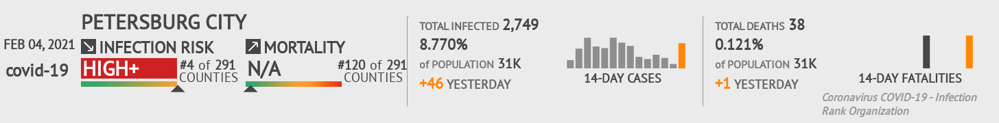 Petersburg City Coronavirus Covid-19 Risk of Infection on February 04, 2021