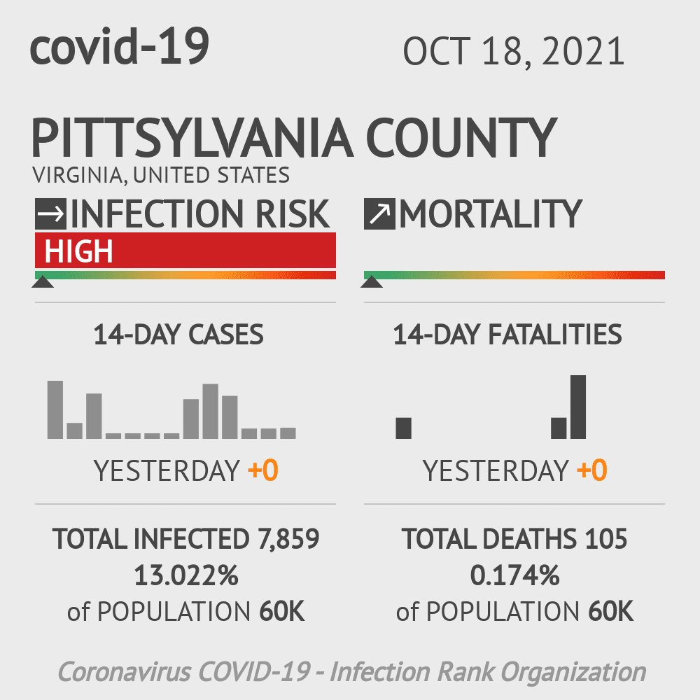 Pittsylvania Coronavirus Covid-19 Risk of Infection on October 20, 2021