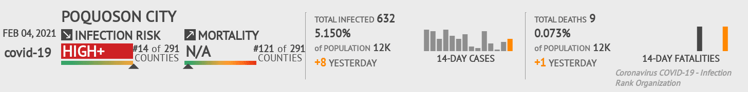 Poquoson City Coronavirus Covid-19 Risk of Infection on February 04, 2021
