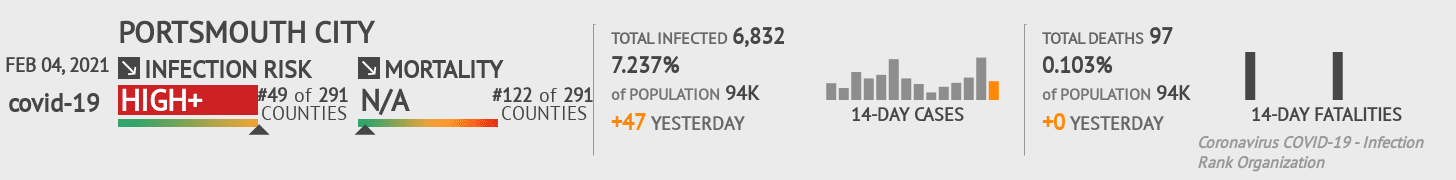 Portsmouth City Coronavirus Covid-19 Risk of Infection on February 04, 2021