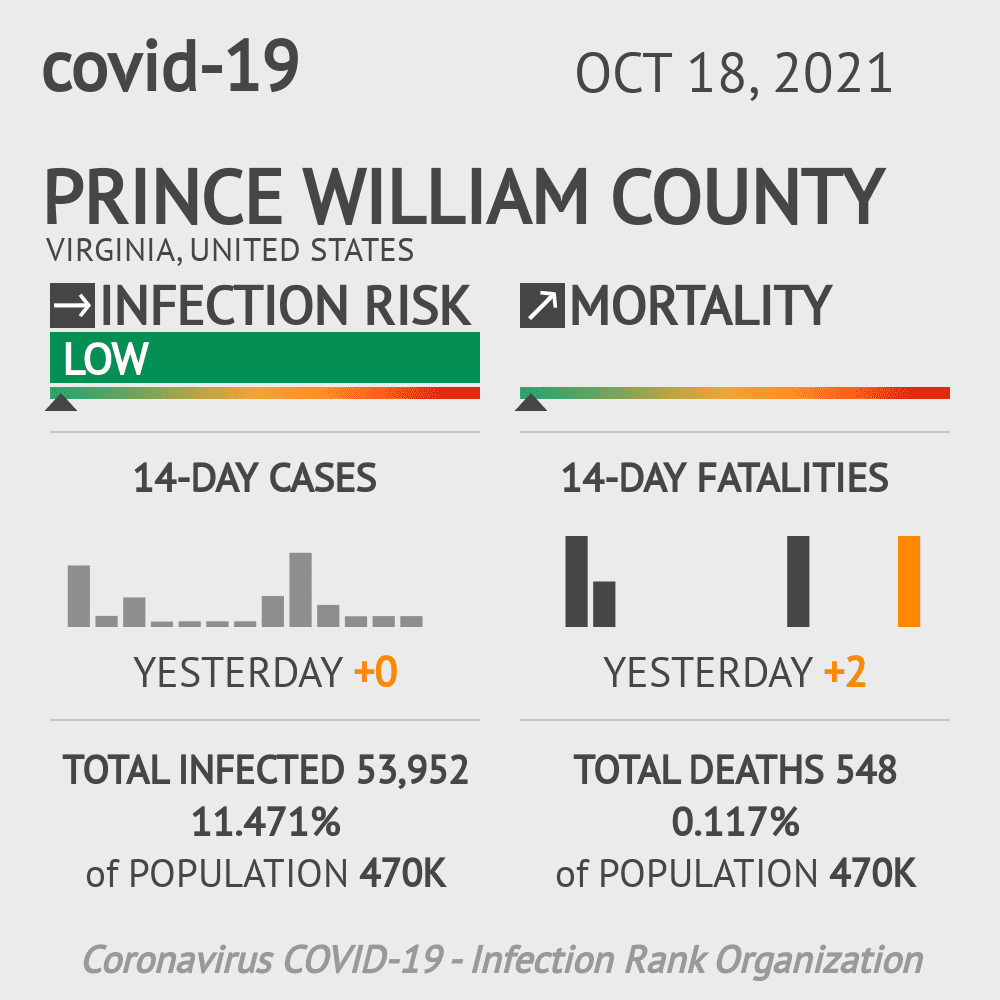 Prince William Coronavirus Covid-19 Risk of Infection on October 20, 2021