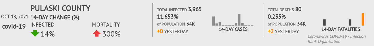 Pulaski Coronavirus Covid-19 Risk of Infection on October 20, 2021