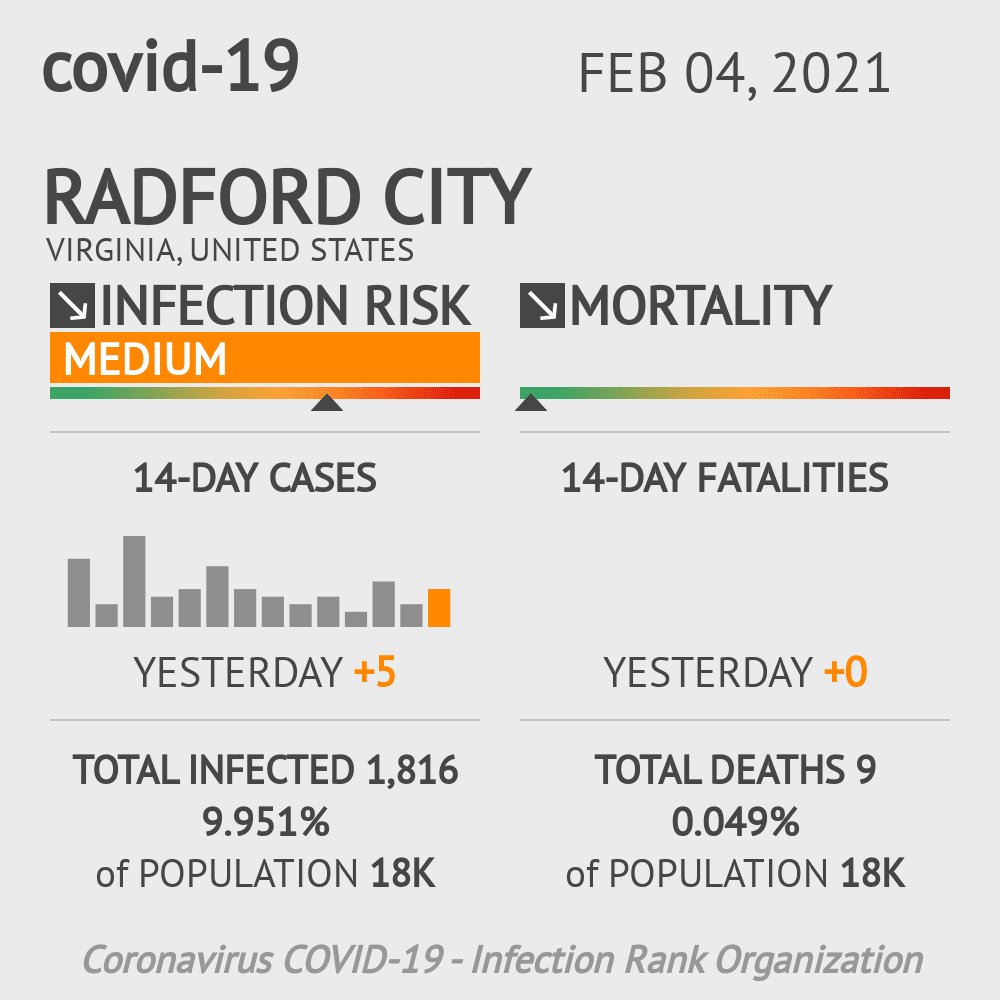 Radford City Coronavirus Covid-19 Risk of Infection on February 04, 2021