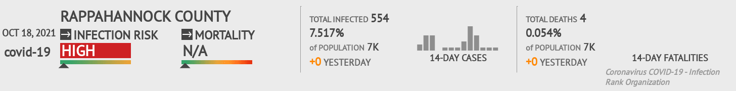 Rappahannock Coronavirus Covid-19 Risk of Infection on October 20, 2021