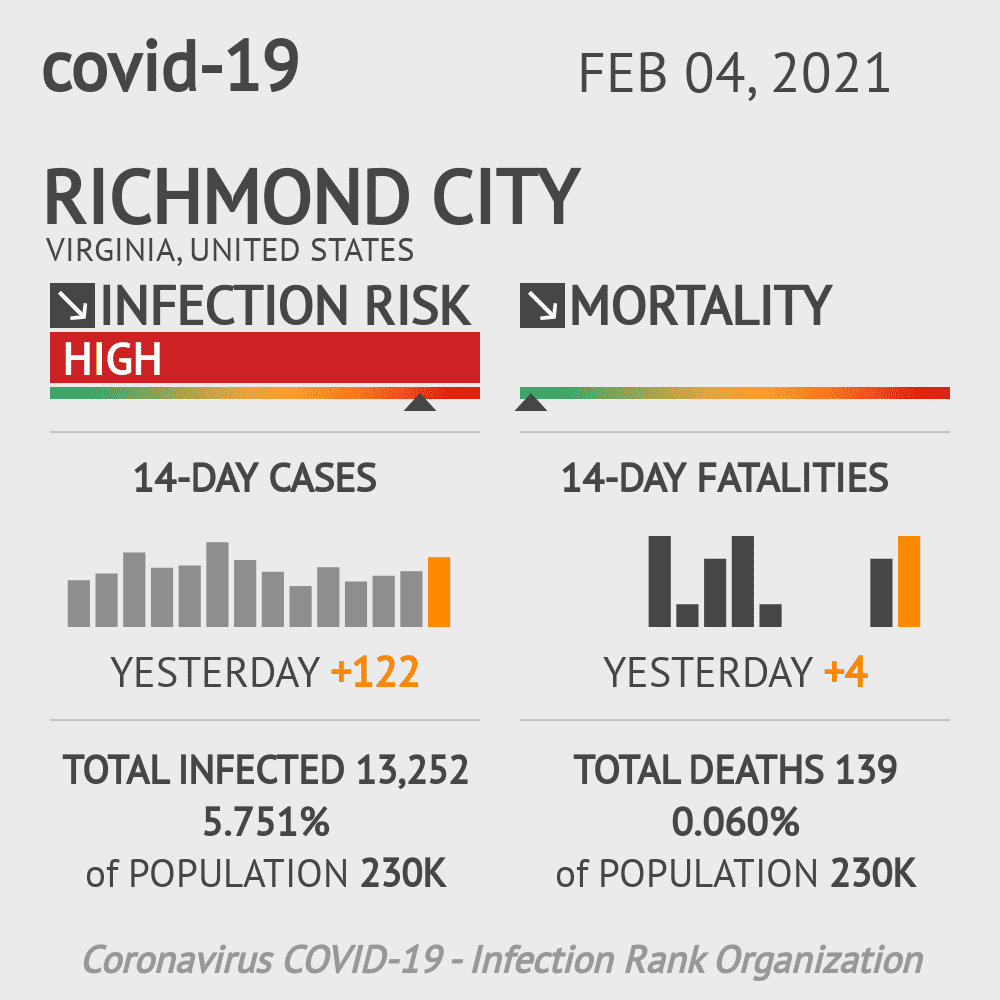 Richmond City Coronavirus Covid-19 Risk of Infection on February 04, 2021