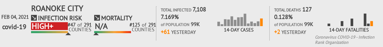 Roanoke City Coronavirus Covid-19 Risk of Infection on February 04, 2021