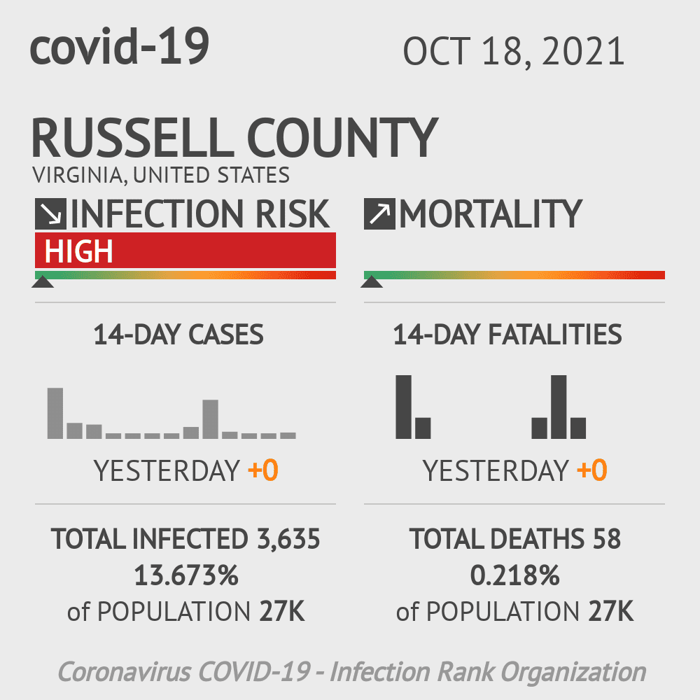 Russell Coronavirus Covid-19 Risk of Infection on October 20, 2021