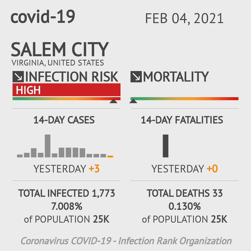 Salem City Coronavirus Covid-19 Risk of Infection on February 04, 2021