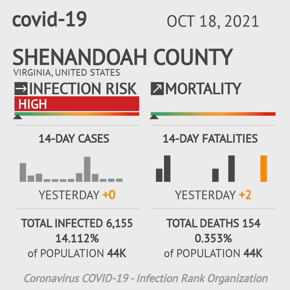 Shenandoah Coronavirus Covid-19 Risk of Infection on October 20, 2021