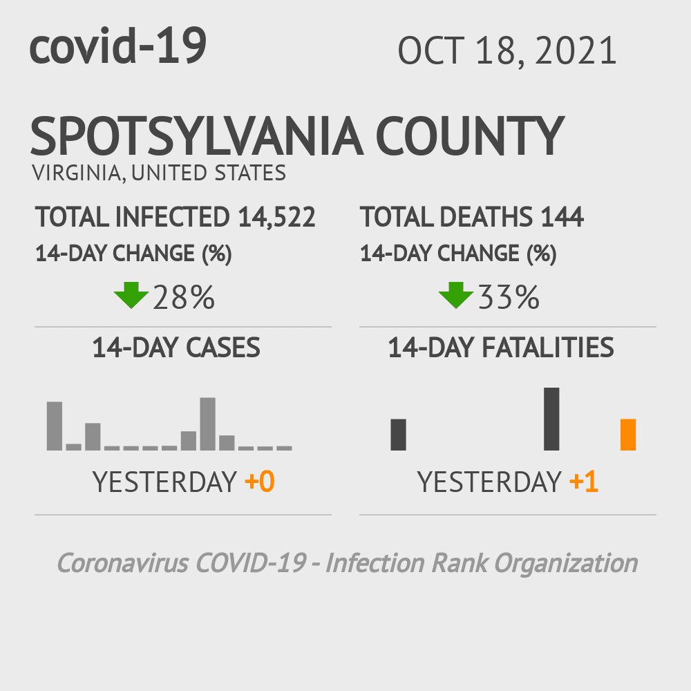 Spotsylvania Coronavirus Covid-19 Risk of Infection on October 20, 2021