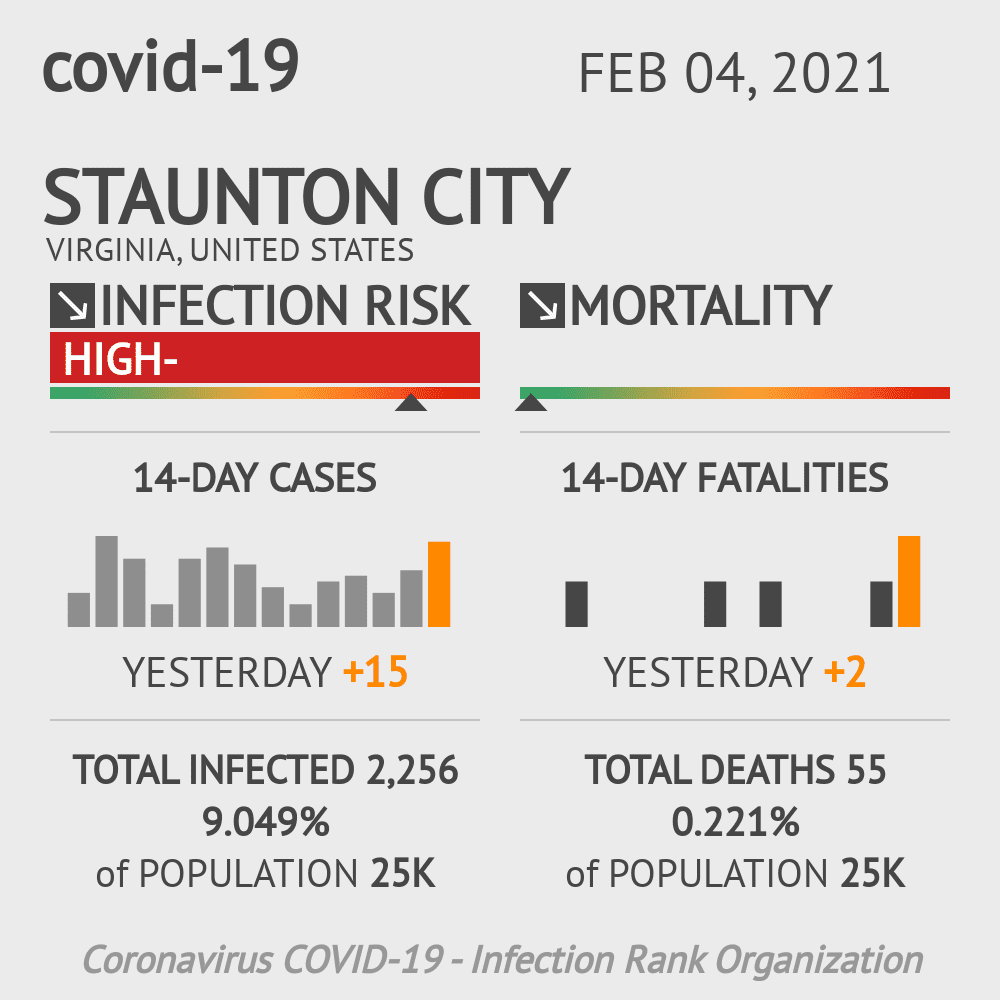 Staunton City Coronavirus Covid-19 Risk of Infection on February 04, 2021