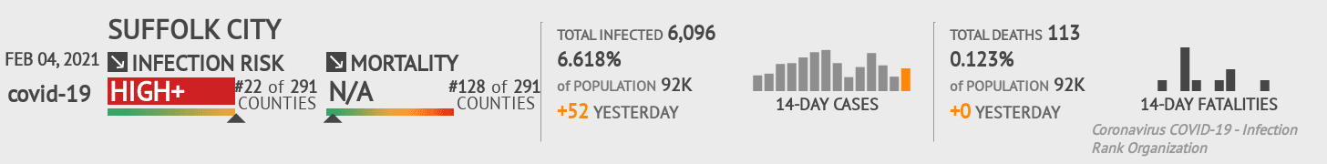 Suffolk City Coronavirus Covid-19 Risk of Infection on February 04, 2021